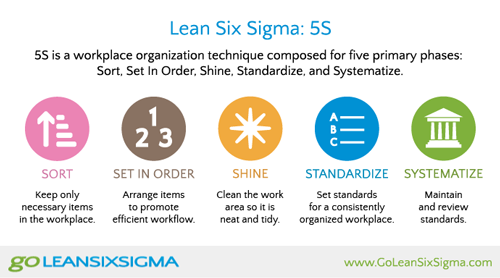 Lean Six Sigma 5S