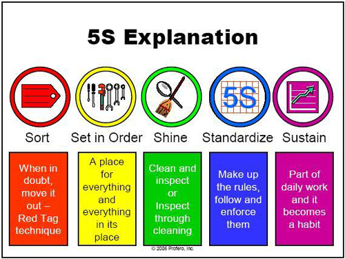 5S Explanation