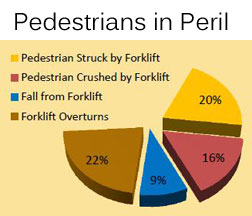 forklift accident chart