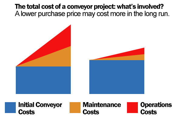 conveyor cost of ownership