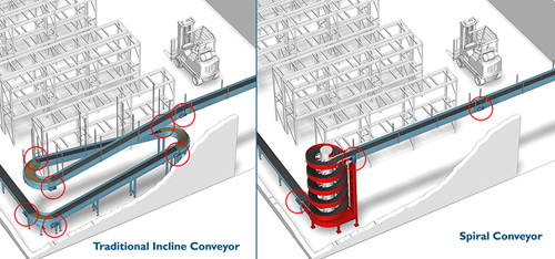 spiral conveyor vs. incline conveyor comparison