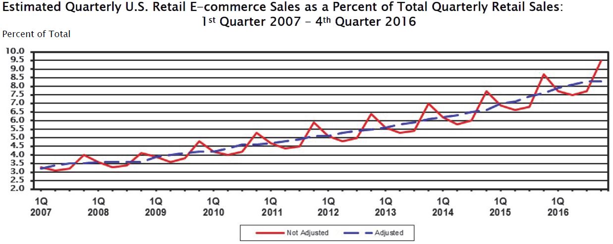 the trend of more ecommerce