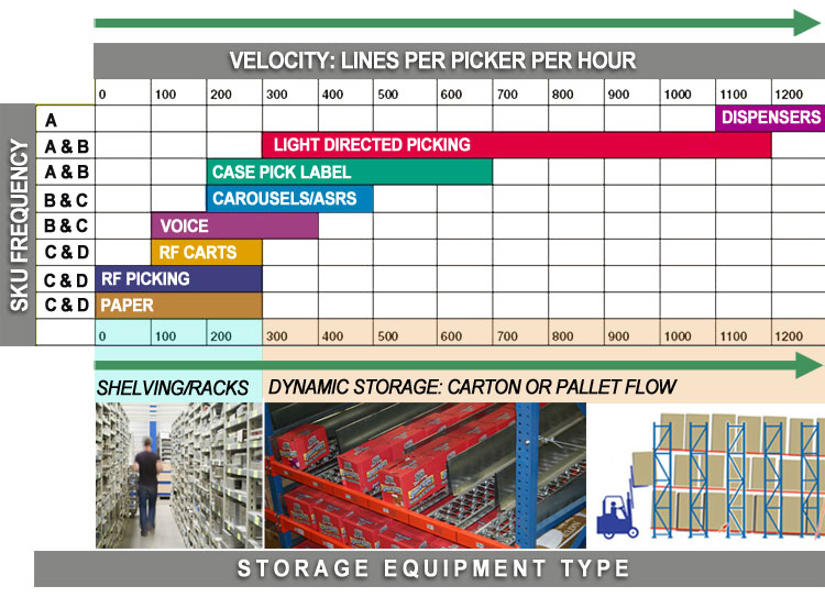 order picking comparison table