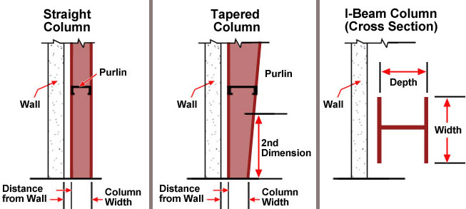 plant and facility column types