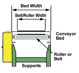 belt, roller and frame widths for conveyors