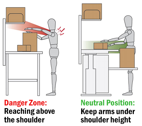 Motions above the shoulder in a packing station application