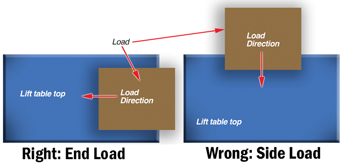 loading a lift table platform