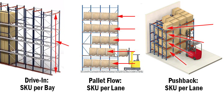 comparing SKU storage slots on high density racking