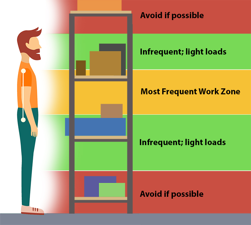 Ergonomic access zones for a shelving unit