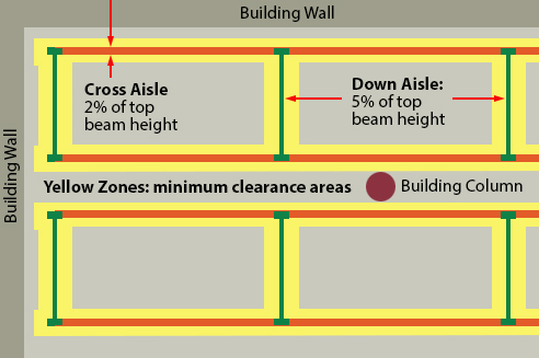 Tolerances between pallet rack components and building elements.