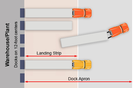 Layout of the landing area for trucks at a distribution center