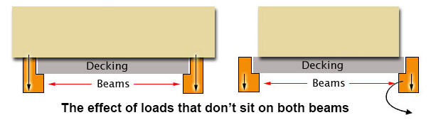 the effect of small rack loads that sit on decks but not full rack beams