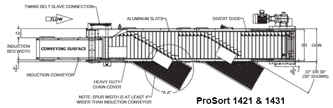 Technical illustration of ProSort 1421 & 1431 shoe sorters.