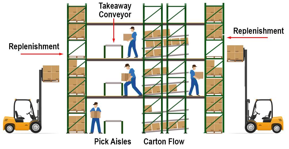 Pick module drawing for case picks from carton flow to takeaway conveyor lines.