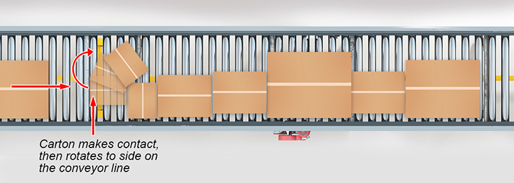 minimum pressure conveyor line with variable sized loads. When back pressure from the line exerts force on cartons of different sizes, some may rotate to a side-by-side position on the conveyor line.
