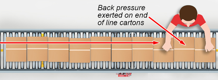 Loads at the front of a minimum pressure line may become difficult to move or rotate due to back pressure.