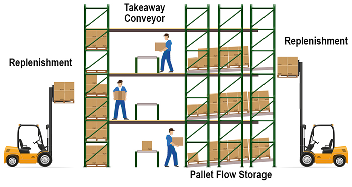 Pick module illustrated with pallet flow racks picking to conveyor lines.