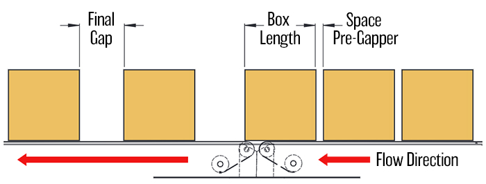 How gaps are set, before and after gapping conveyor equipment. Labels include Space pre-gapper, box length, flow direction, and final gap between cartons 