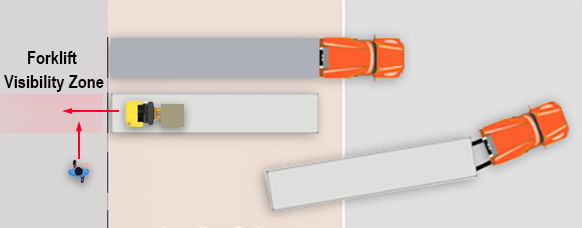 Limited visibility zone for a forklift unloading a trailer. with pedestrian in danger.