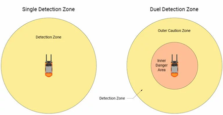 single and double proximity zone comparison