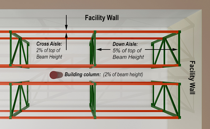 Tolerances between pallet rack components and building elements.