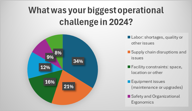 Results - What was your biggest operational challenge in 2024
