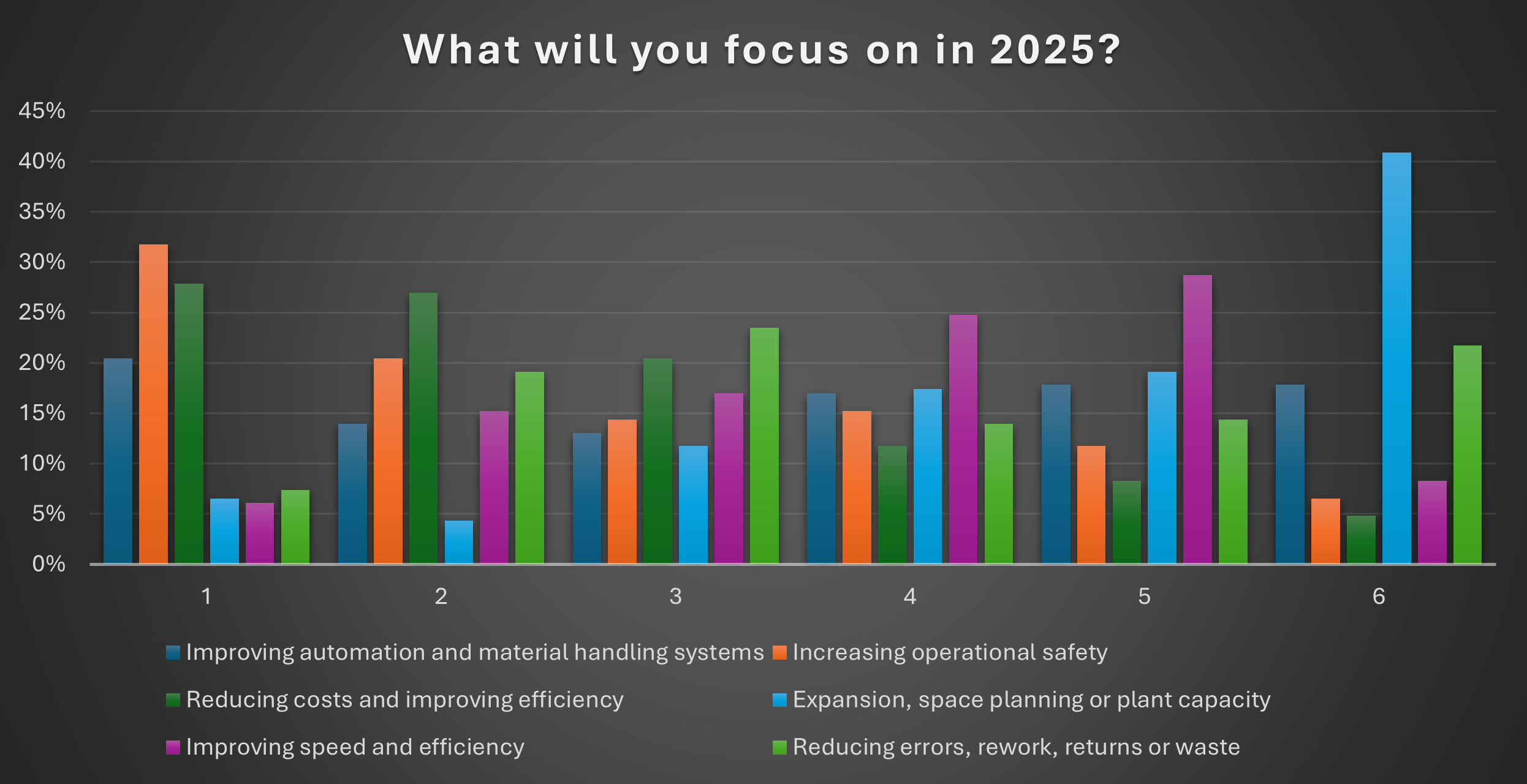 2025 focus from survey respondents