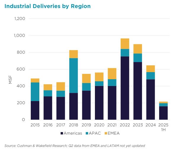 Graph depicting industrial square footage deliveries by year, from Cushman & Wakefield
