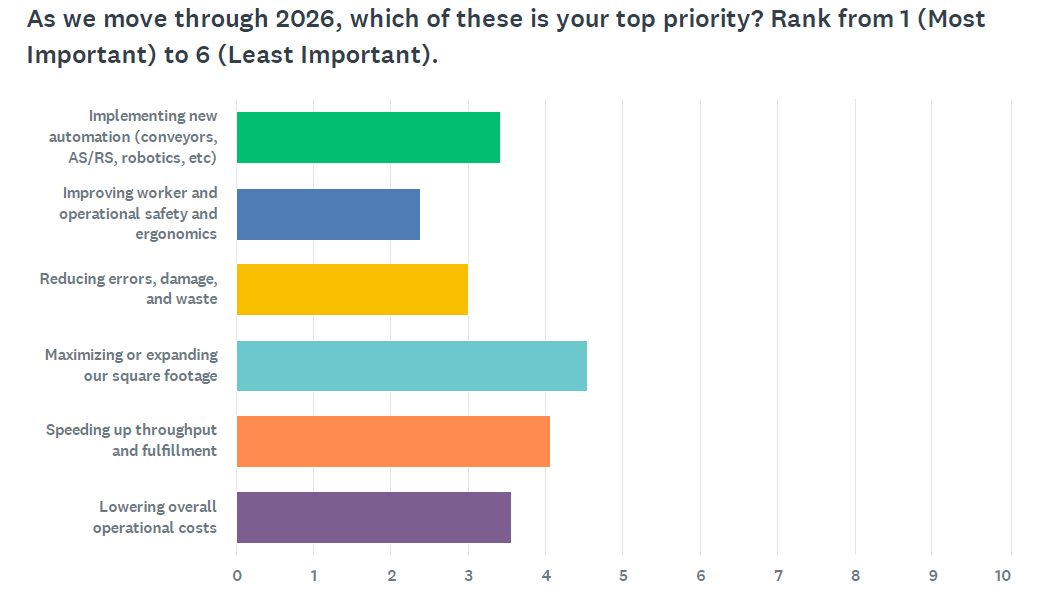 Results - Which of these is your top priority